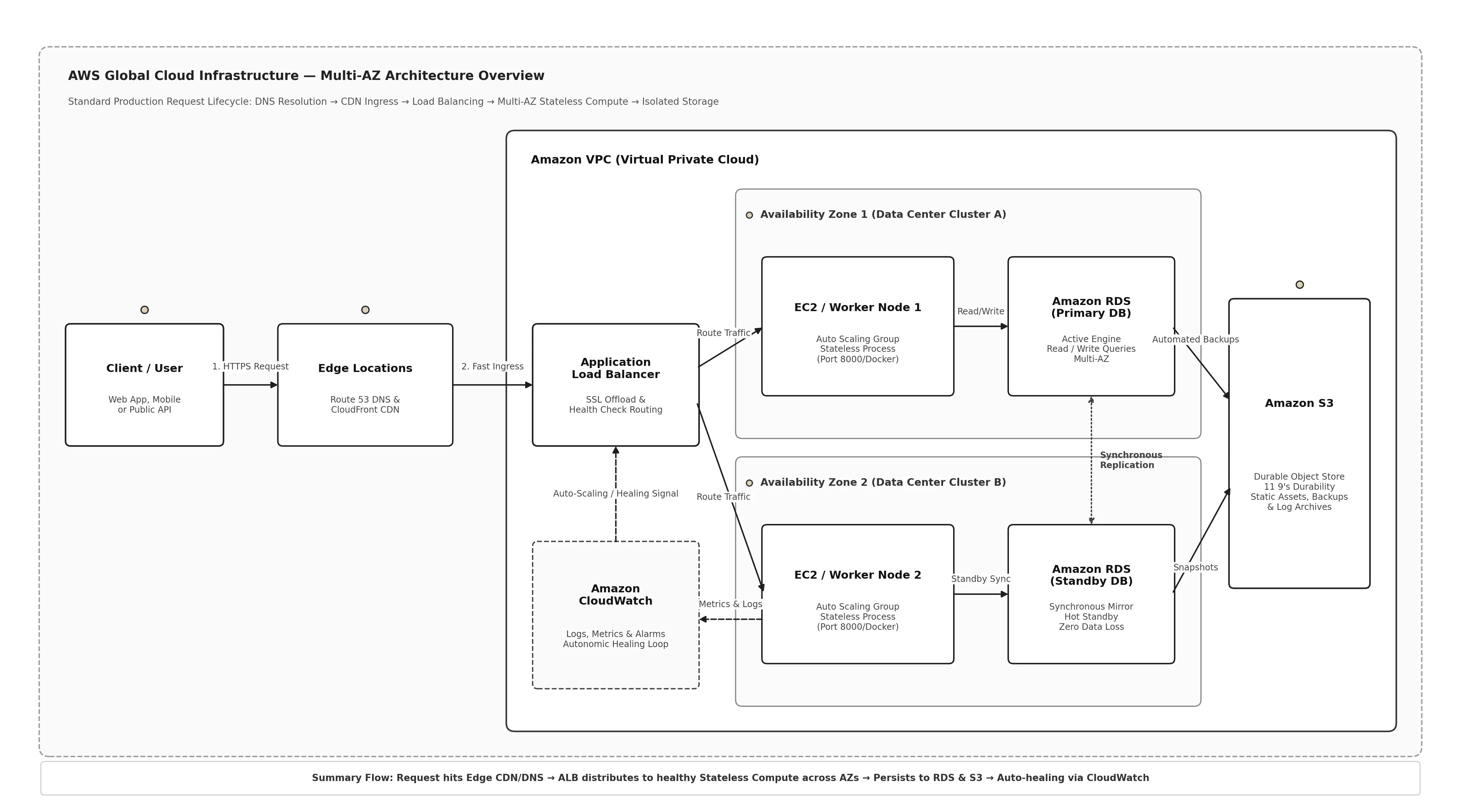 AWS Global Cloud Infrastructure: Multi-AZ System Architecture Flow Diagram